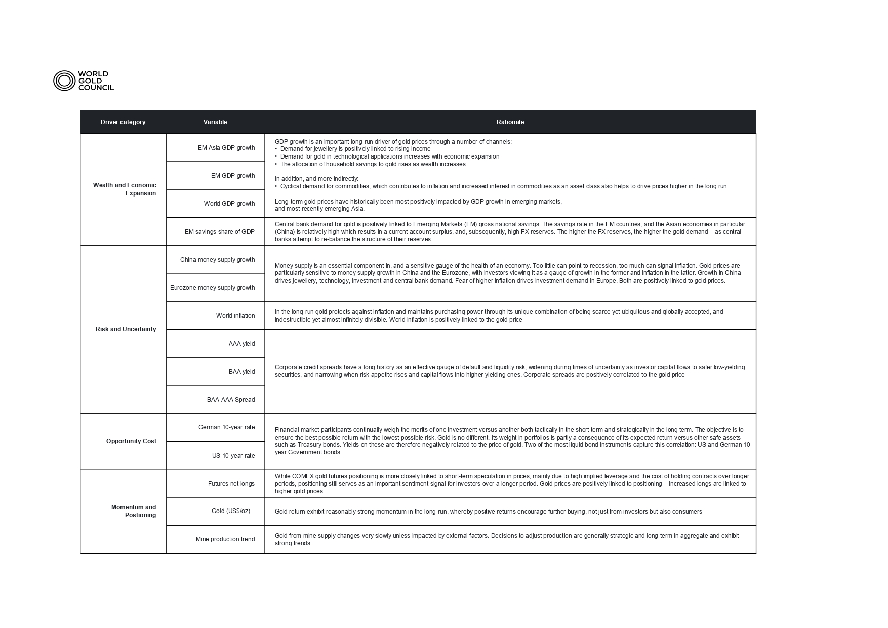 Factors affecting gold price
